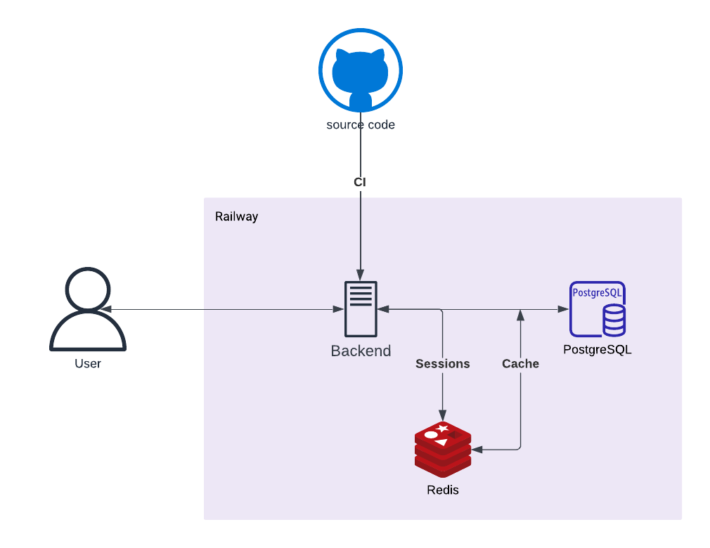 Backend diagram