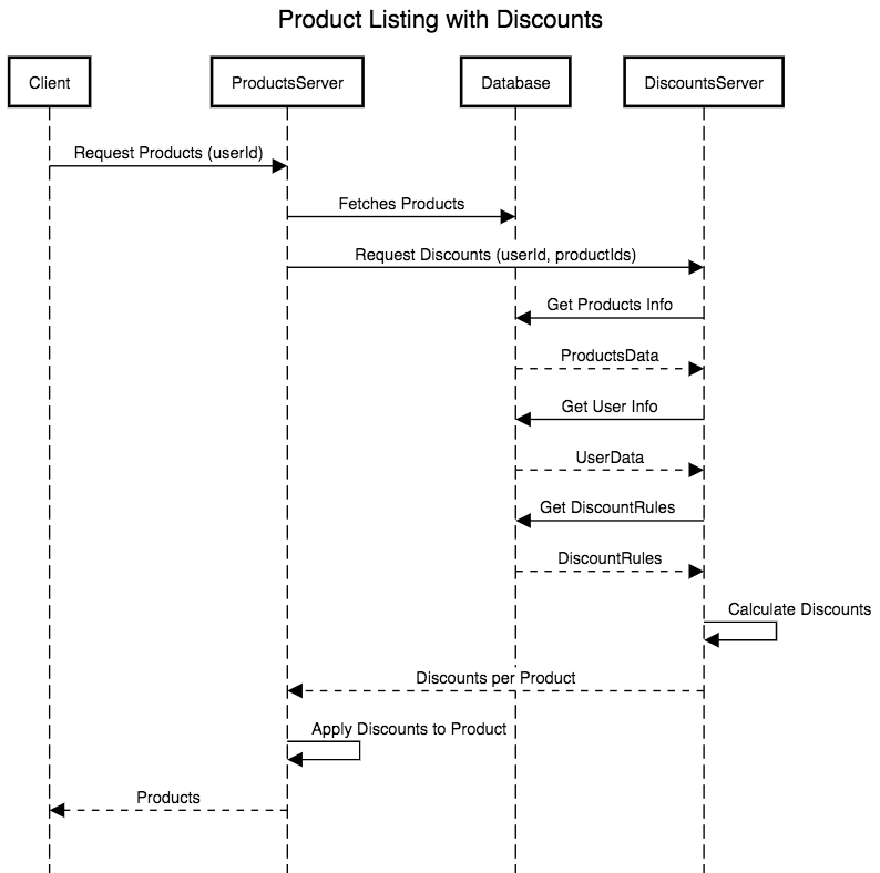 Overall Request Flow 