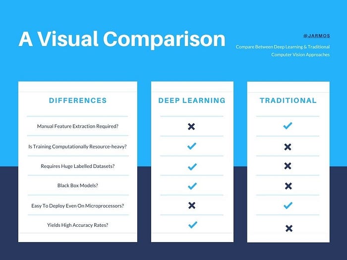 Deep Learning vs Traditional Techniques: An Infographic Comparison