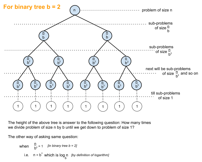 Binary Search Graphical Representation