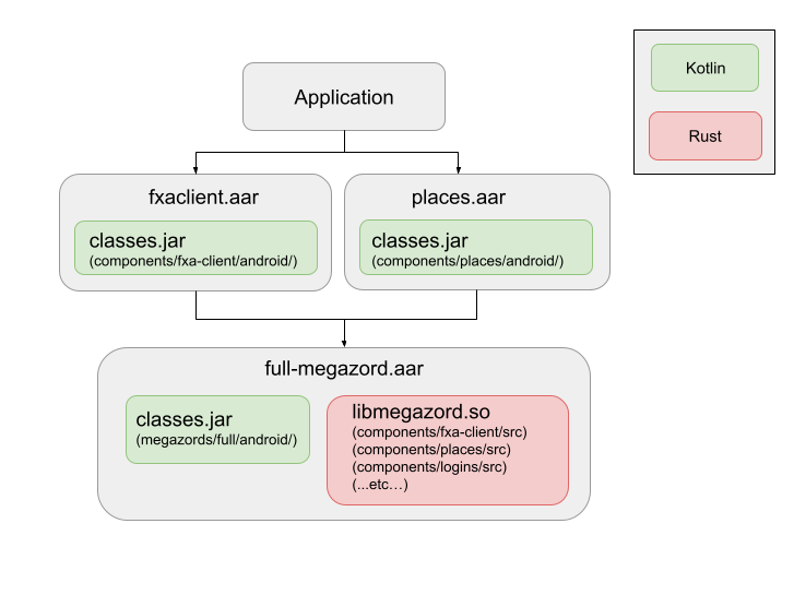 megazord dependency diagram