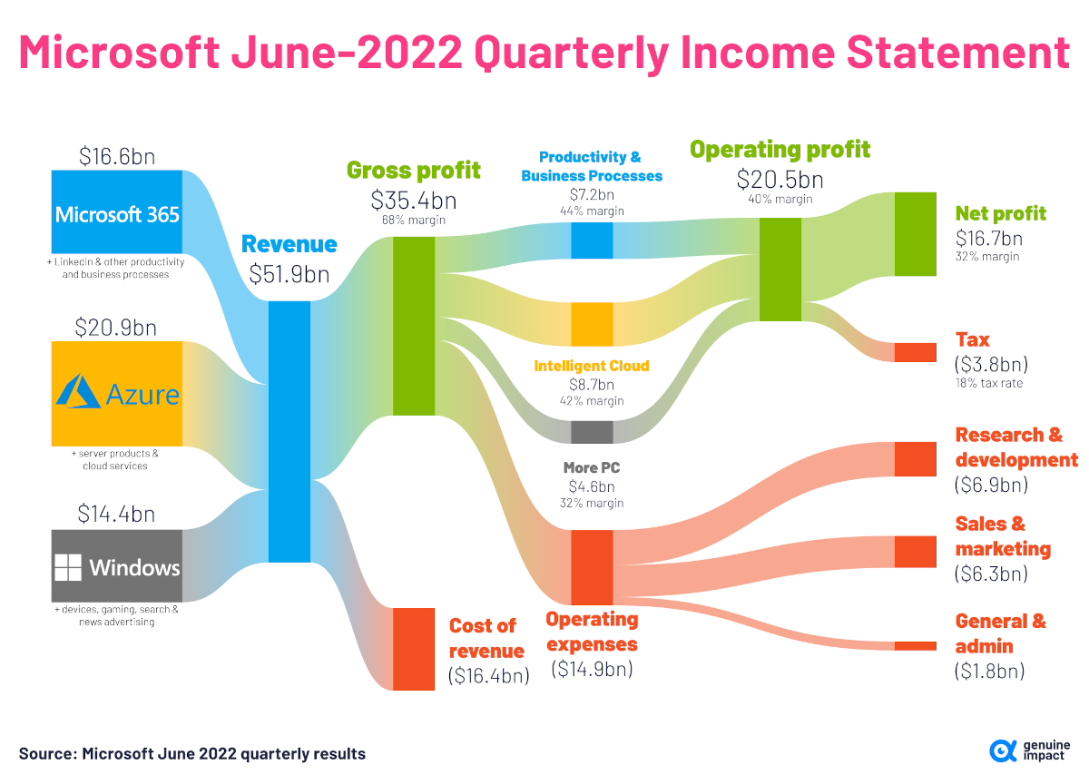 Microsoft-Revenue-June-2022-1200