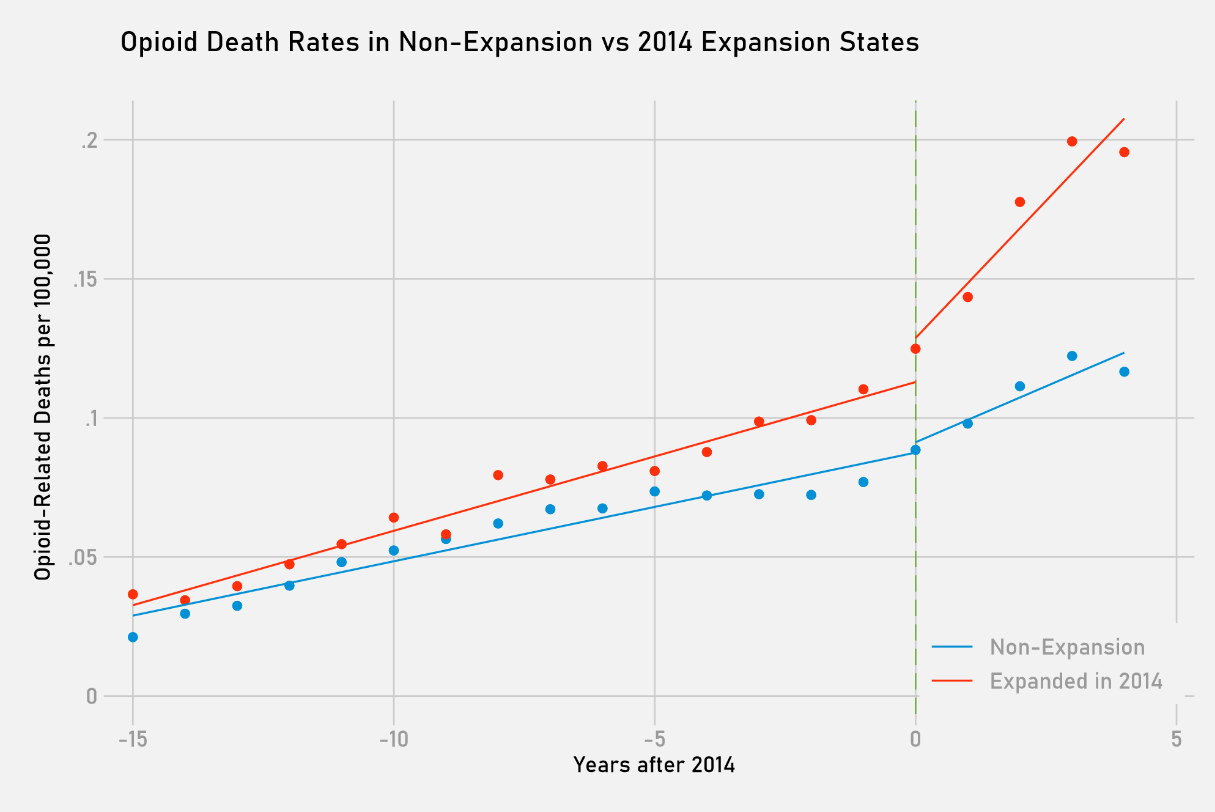 Predicted trends in opioid death rate in non-expansion states and states that expanded in 2014