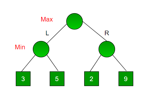 Game Theory  MiniMax Algorithm