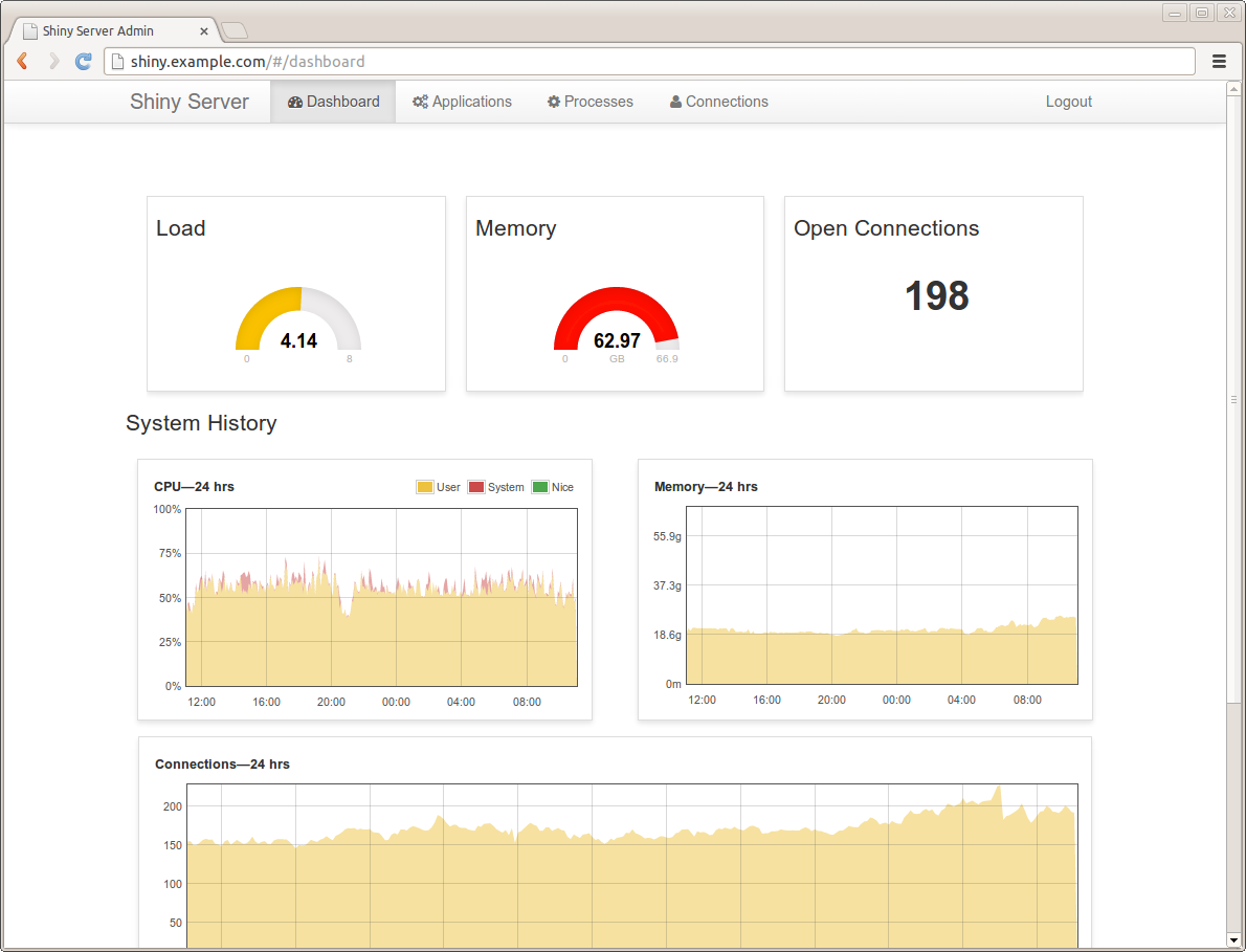 Screenshot of the Shiny Server Professional Admin Dashboard