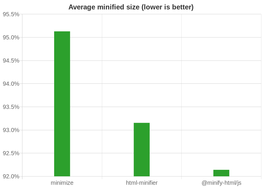 Chart showing effectiveness of HTML minifiers