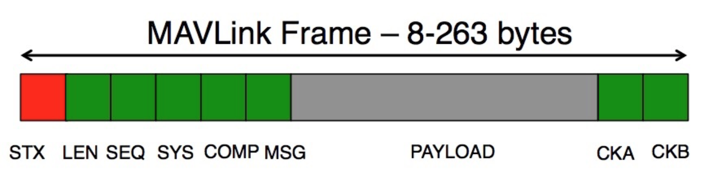 Packet structure