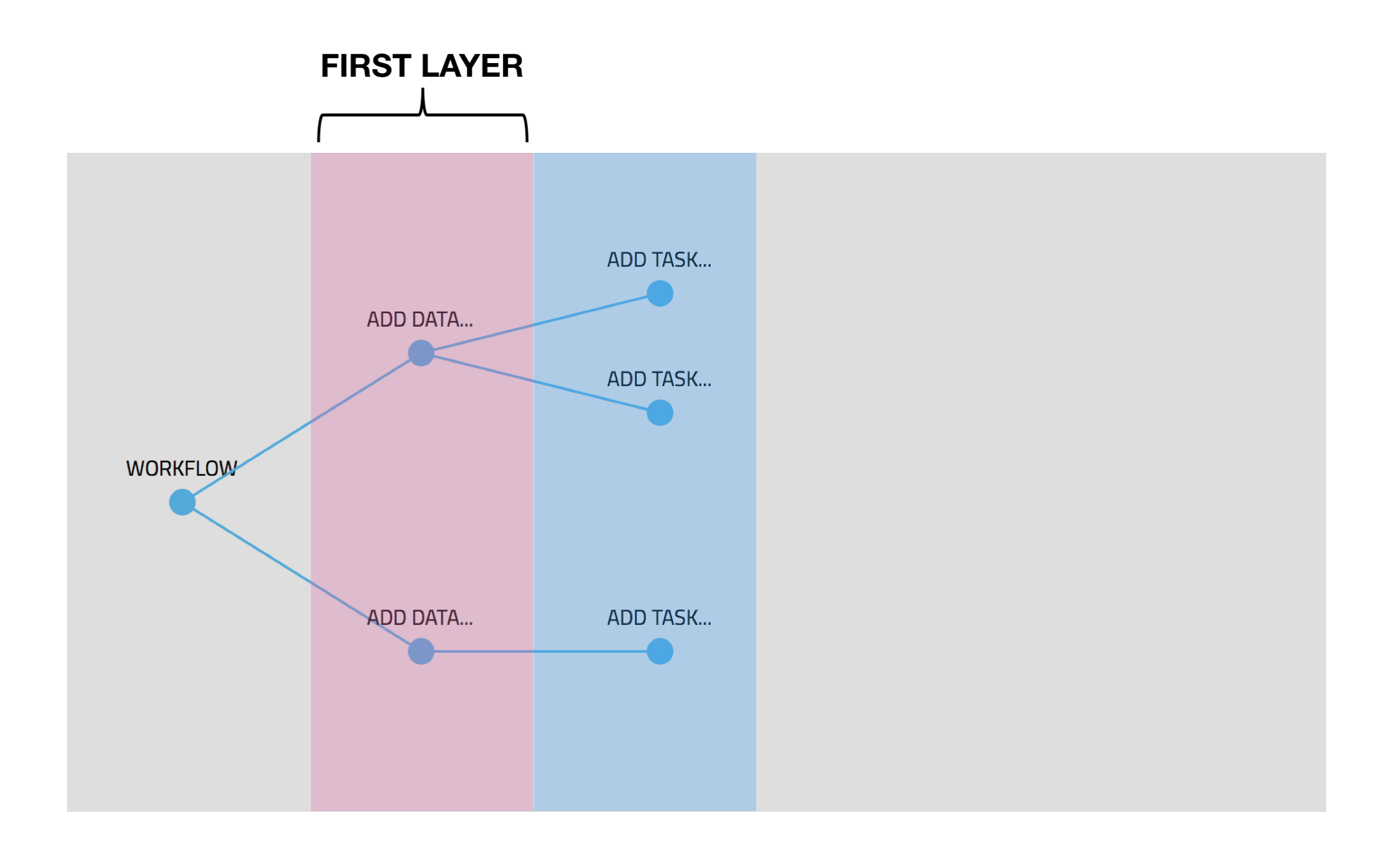 First layer nodes in Machine Flow.