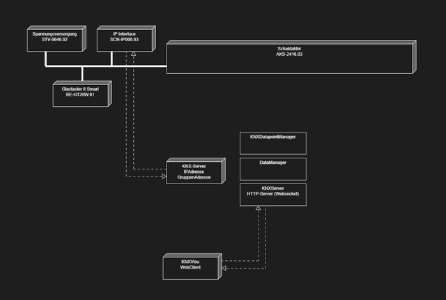 The backend topology