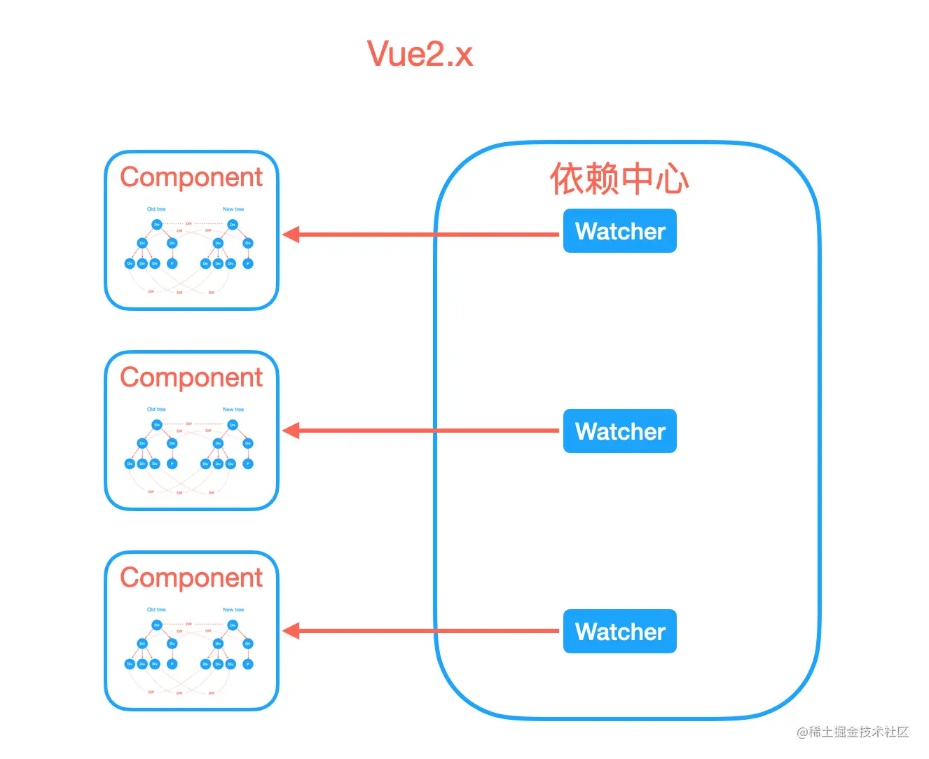 Vue2.x