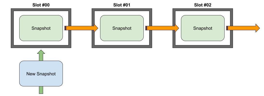 Snapshot Architecture