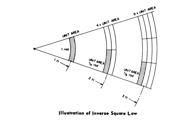 inverse square law example