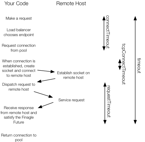 Timeline of a client request, with timeouts.