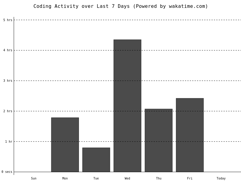 John's Github Stats