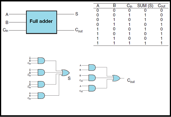 Half adder and Full adder circuit - Electronics Engineering Study Center