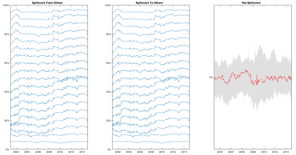 Spillover Measures