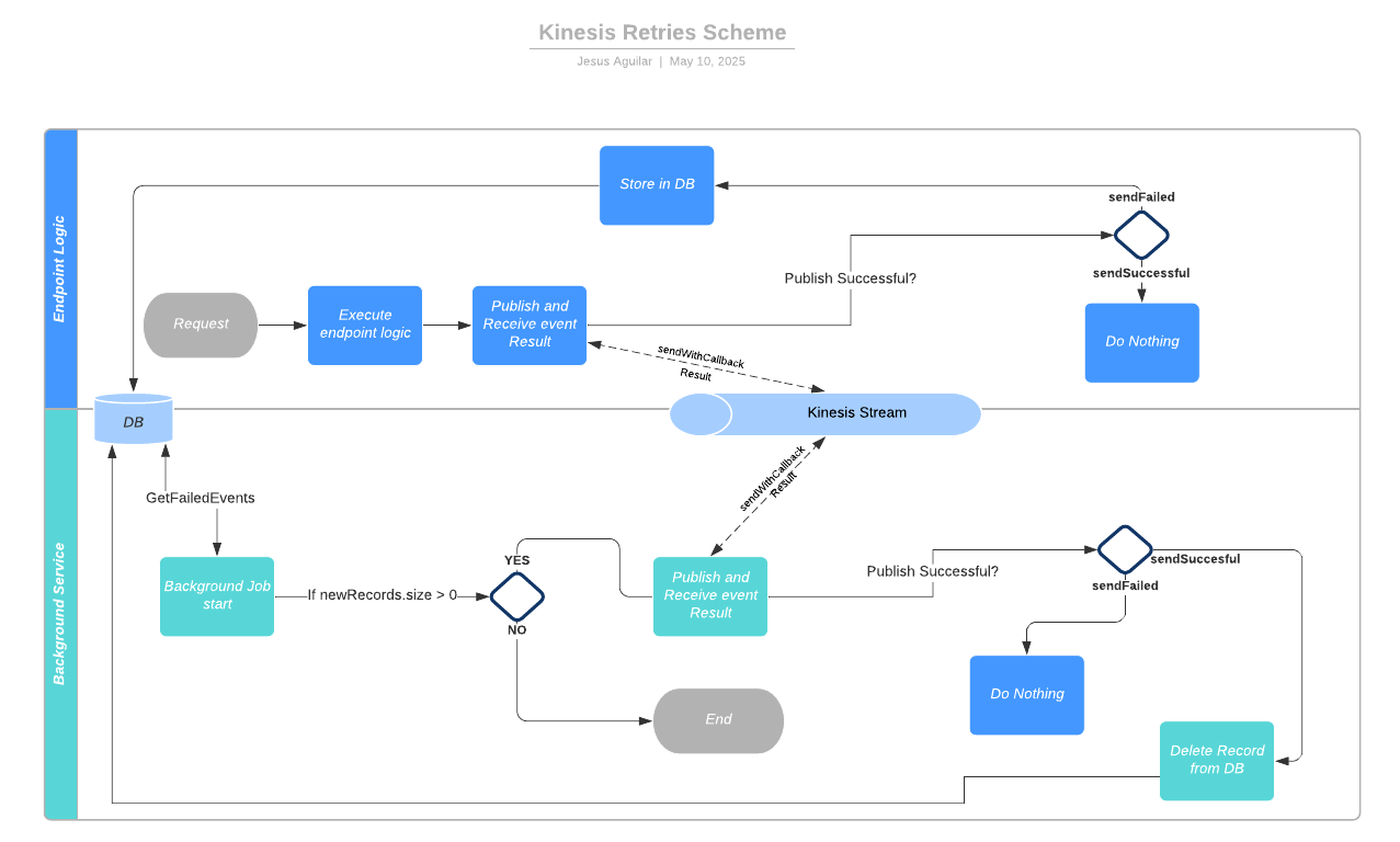 Kinesis retries diagram scheme