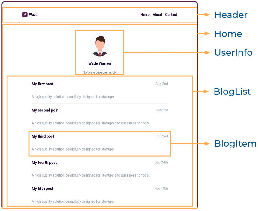 blog list component breakdown structure