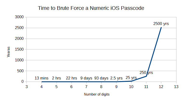 passcode breaking time numeric