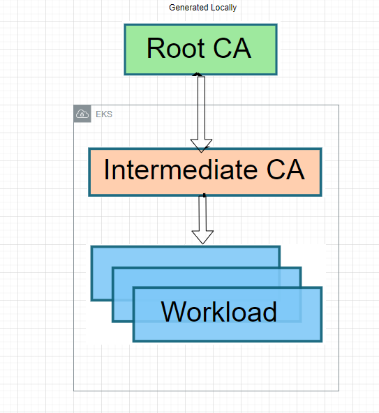 ISTIO Custom CA