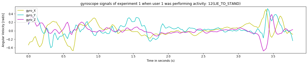 gyroscope signals of experiment 1 when user 1 was performing activity_ 12(LIE_TO_STAND)