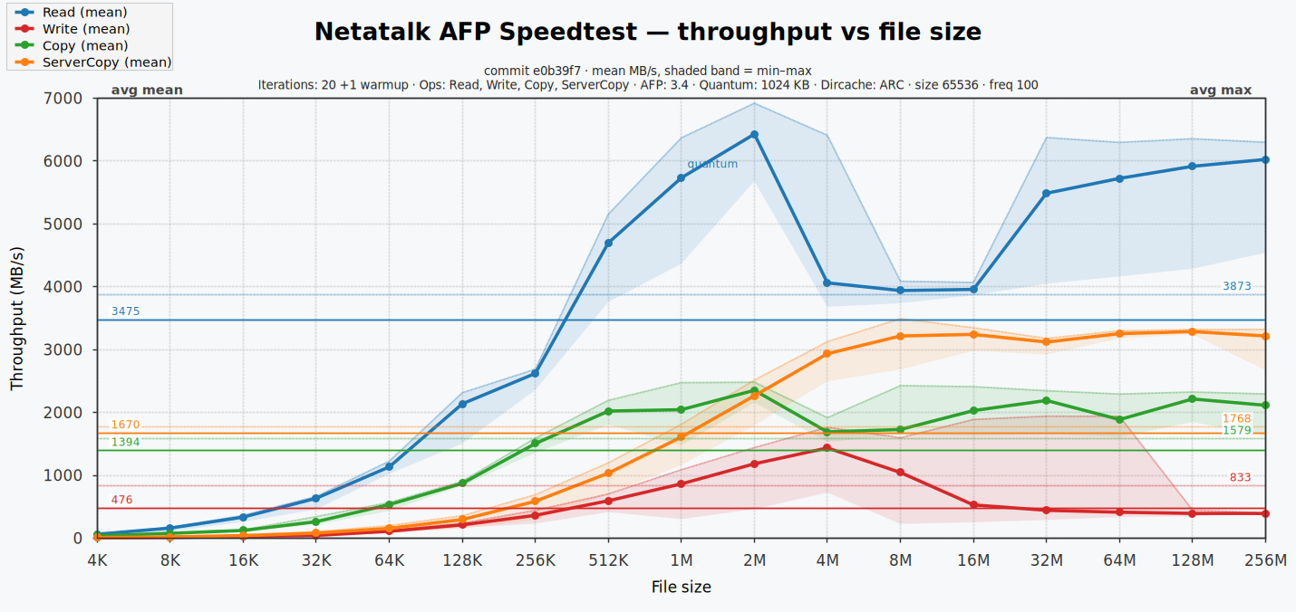 Speedtest throughput