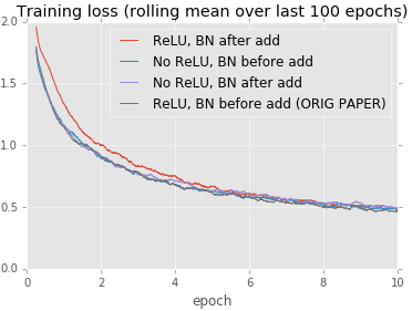 Training loss