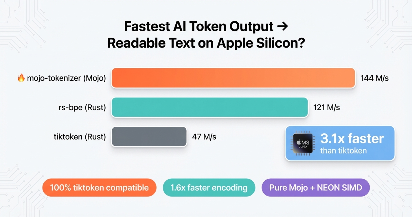 Mojo-tokenizer: Fastest AI Token Output → Readable Text on Apple Silicon?