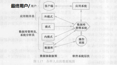 各种人员的数据视图