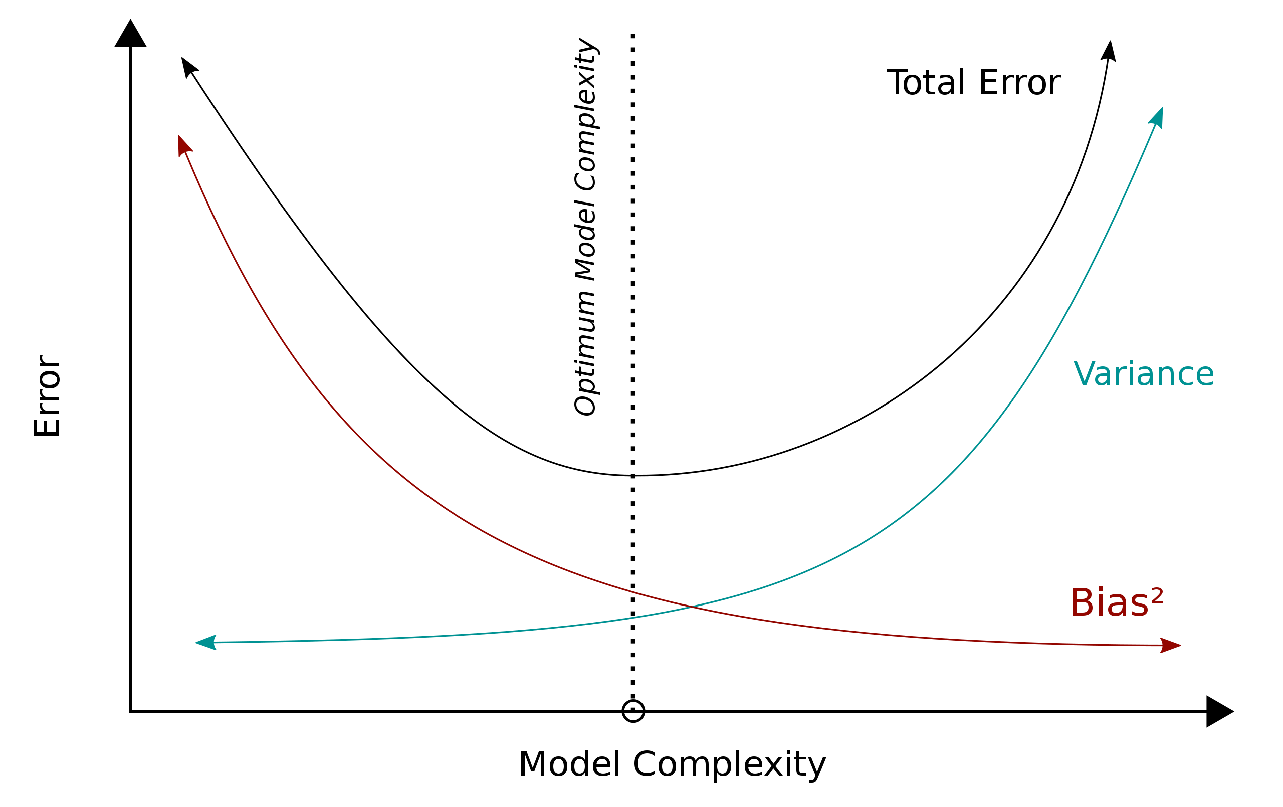 Bias-Variance Tradeoff