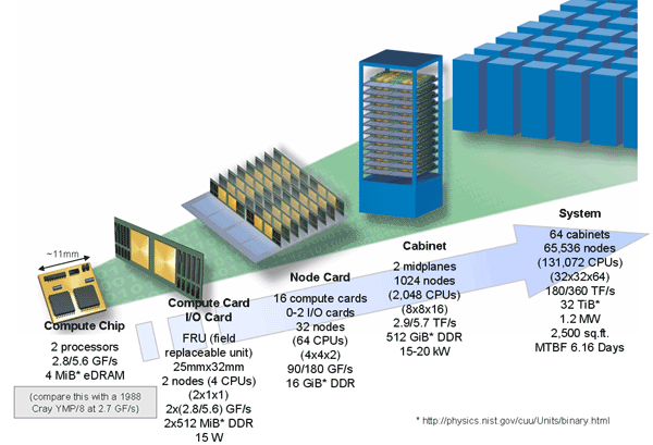 Super Computers