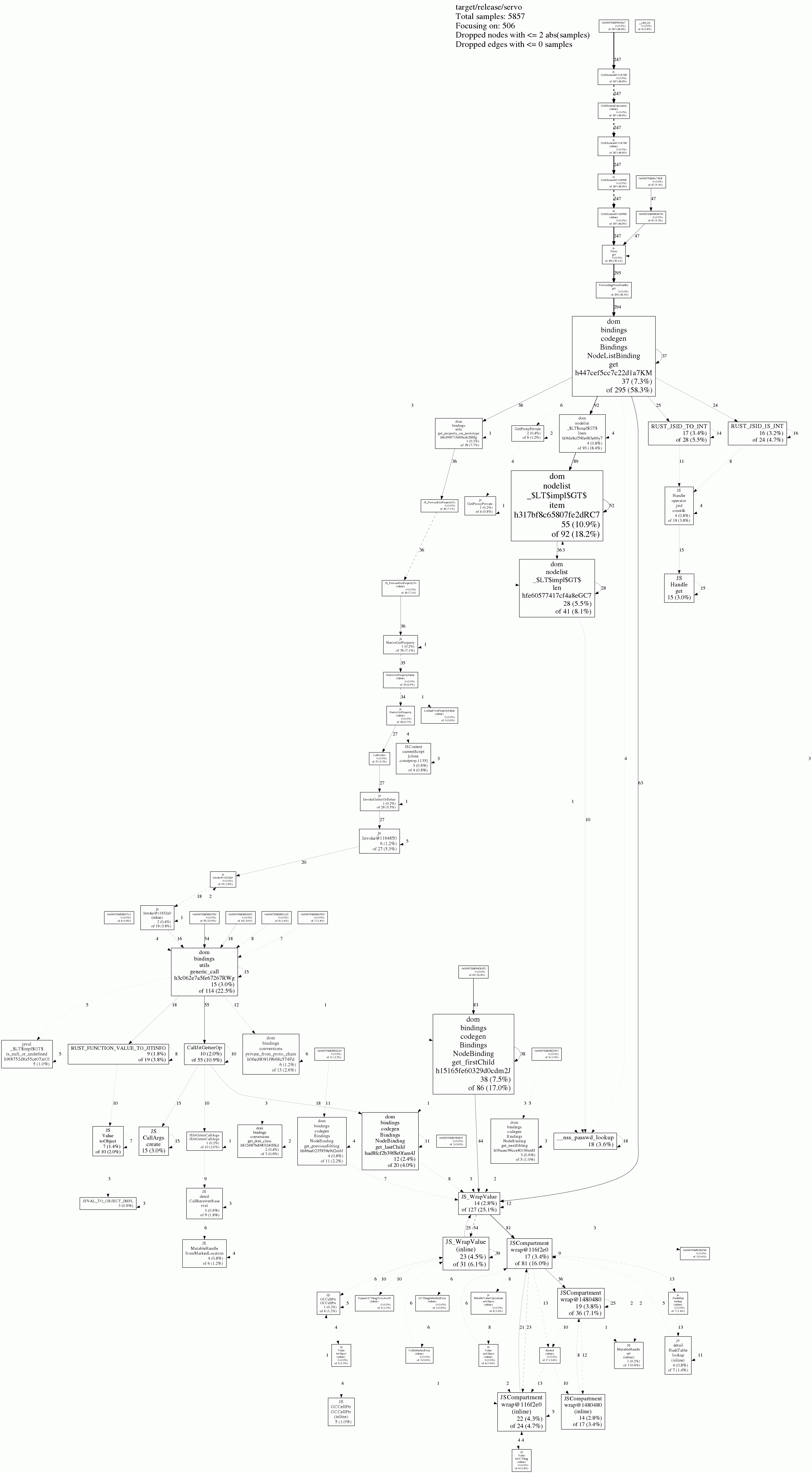 Dromaeo dom-traverse call graph