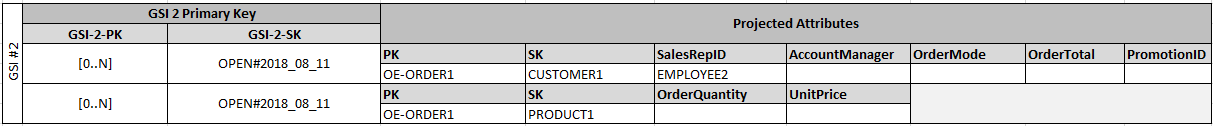 table - GSI2