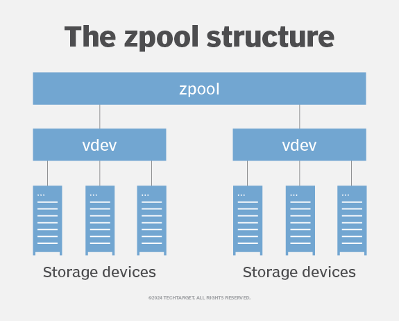 zfs