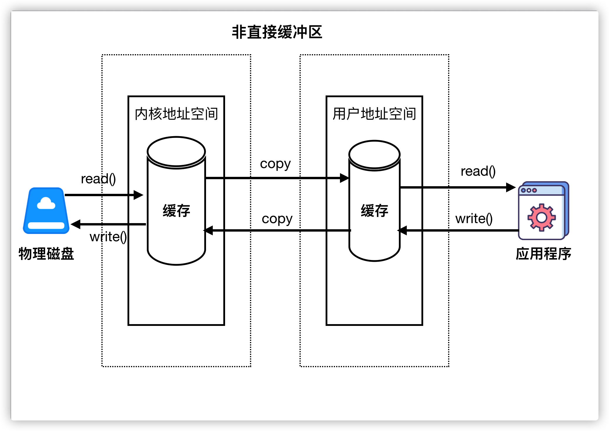 非直接缓冲区