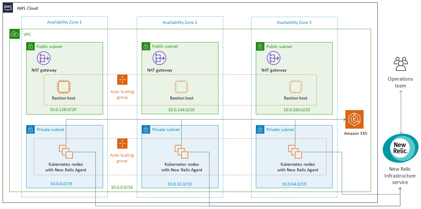 New Relic on AWS architecture