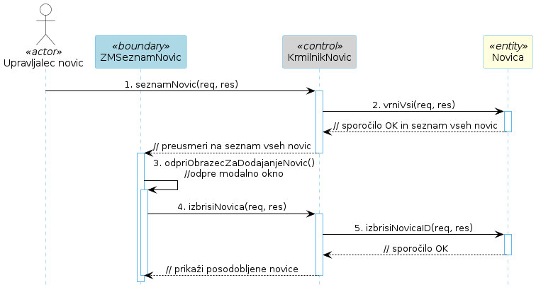 Diagram zaporedja 24