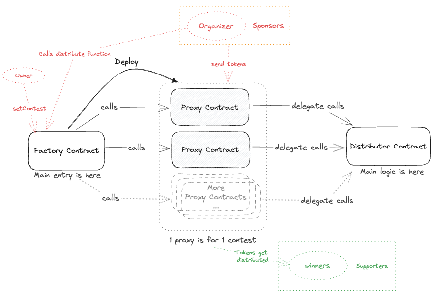 contracts structure