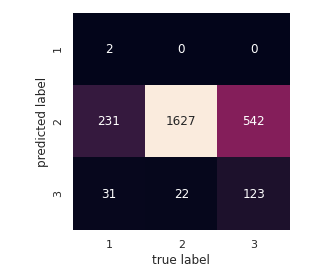 Confusion matrix