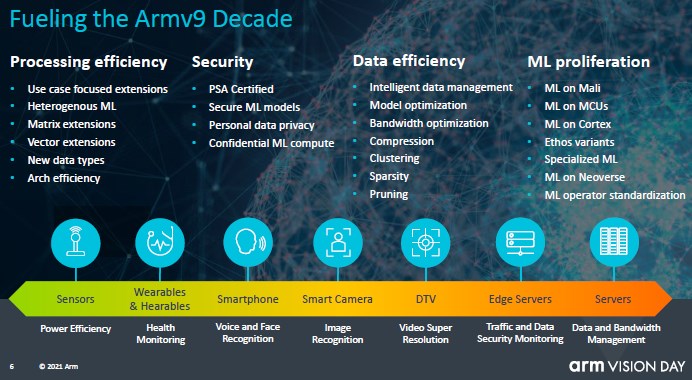 Arm v9 架构详解：能否实现 CPU 计算 “统治”