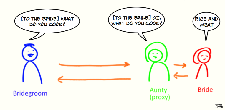 Understanding the Proxy Design Pattern | by Mithun Sasidharan | Medium