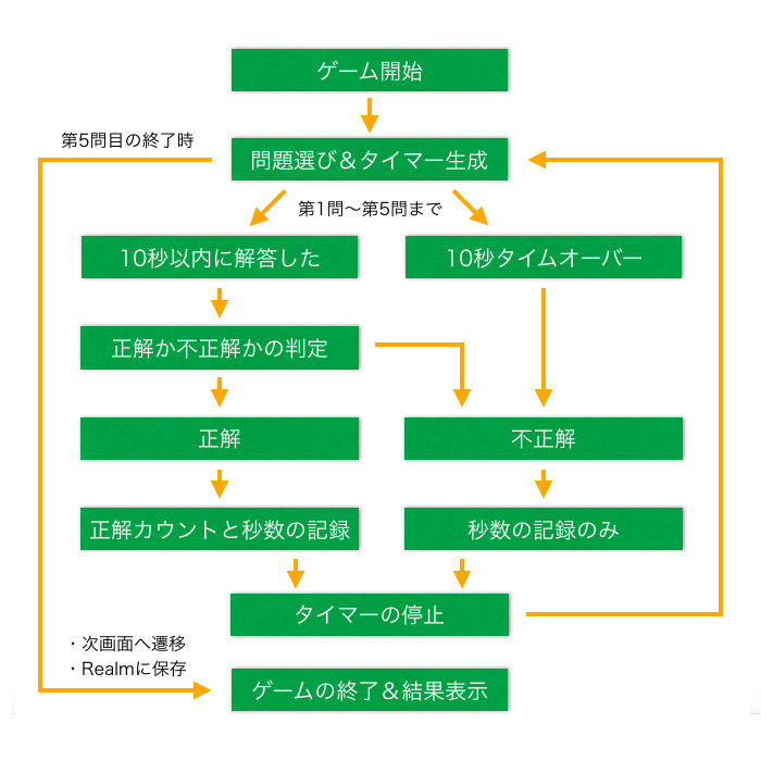 ゲームロジックの流れを示したフローチャート