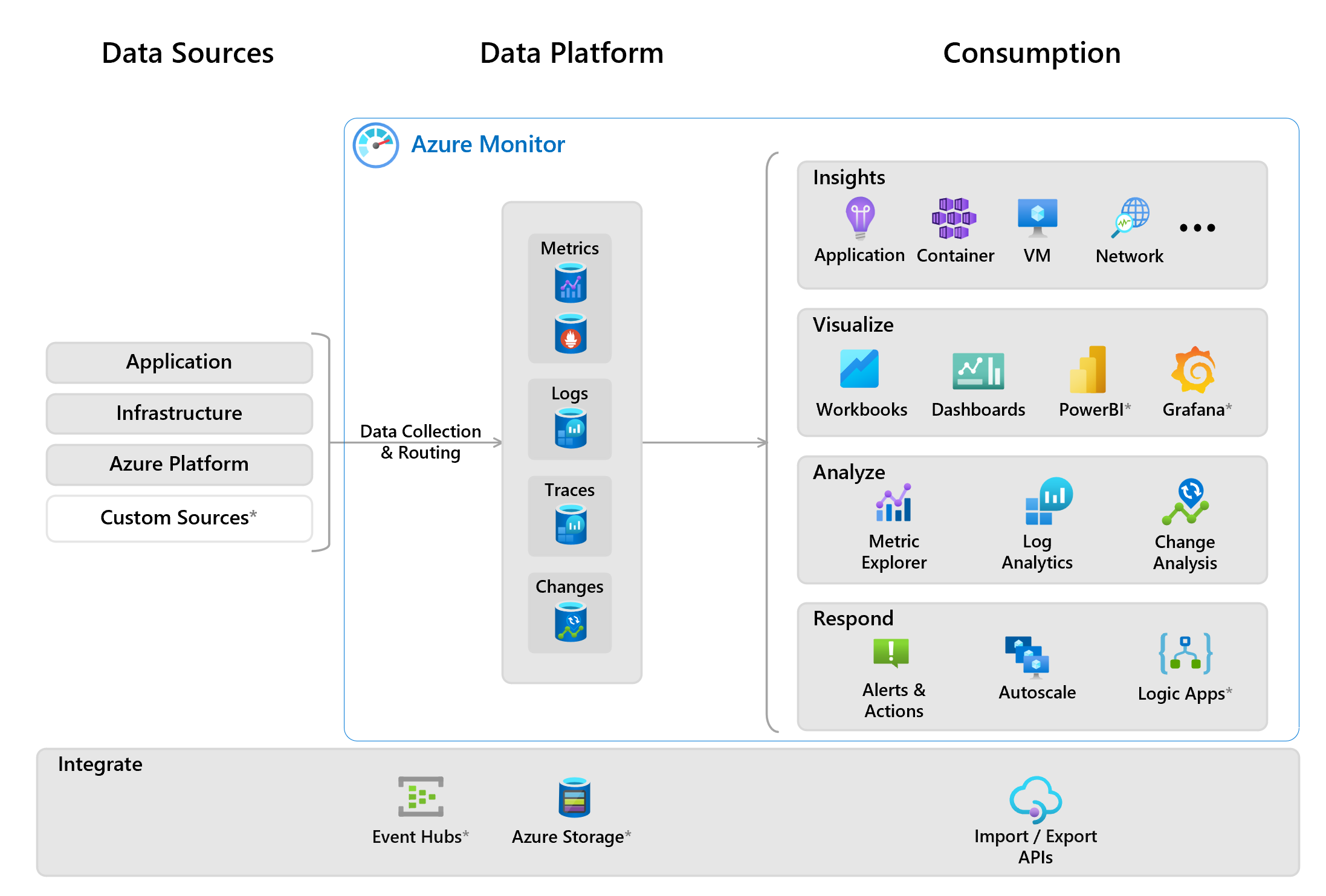 Azure Monitor