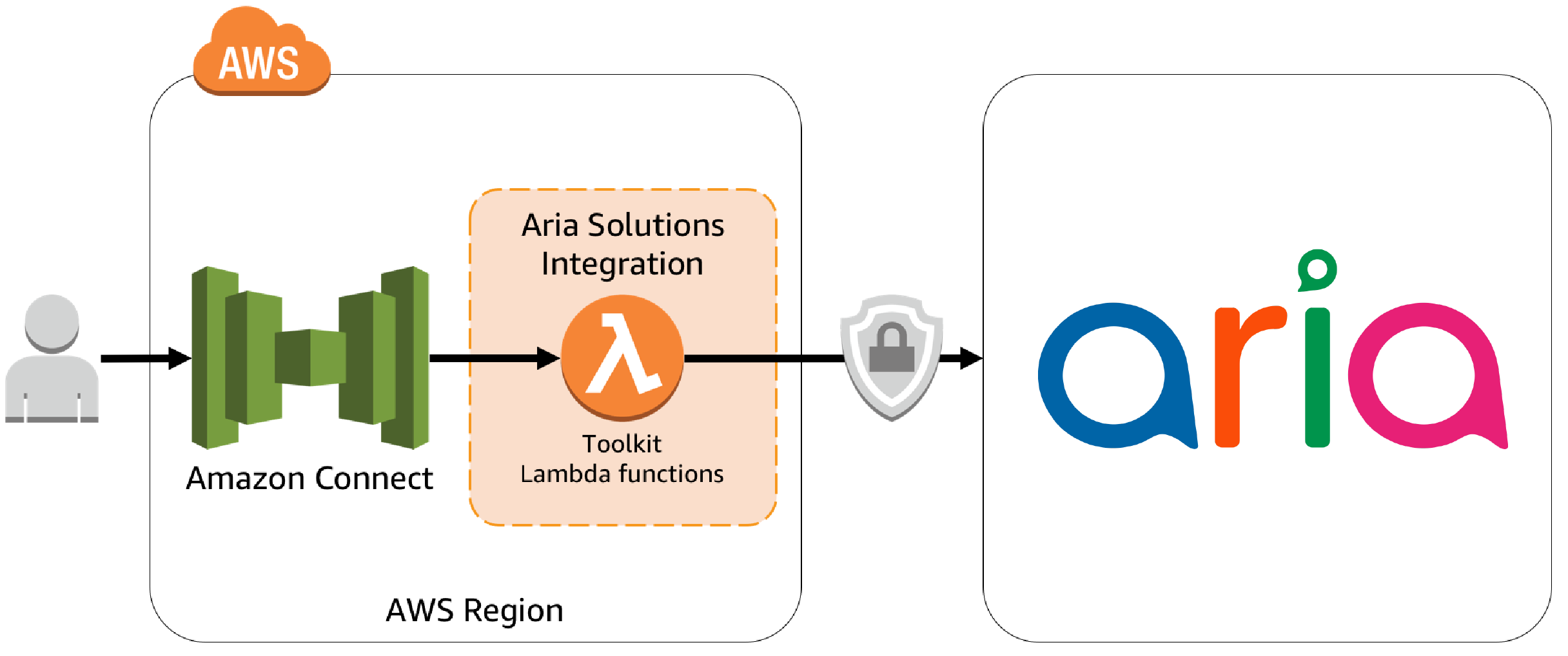 Architecture for Aria Solutions integration