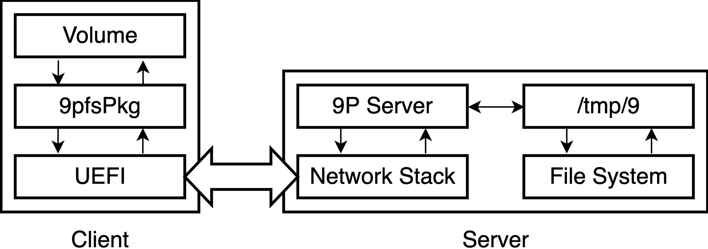 9P Boot Overview