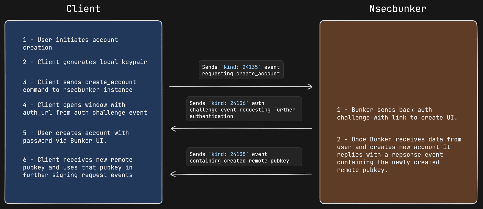 Oauth-like account creation