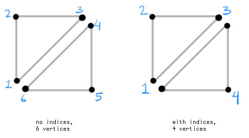 VertsIndices