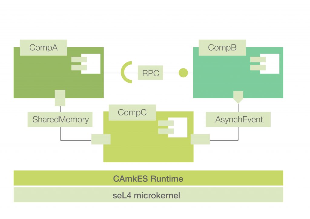 seL4 components