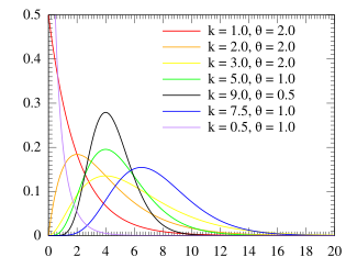 gamma distribution