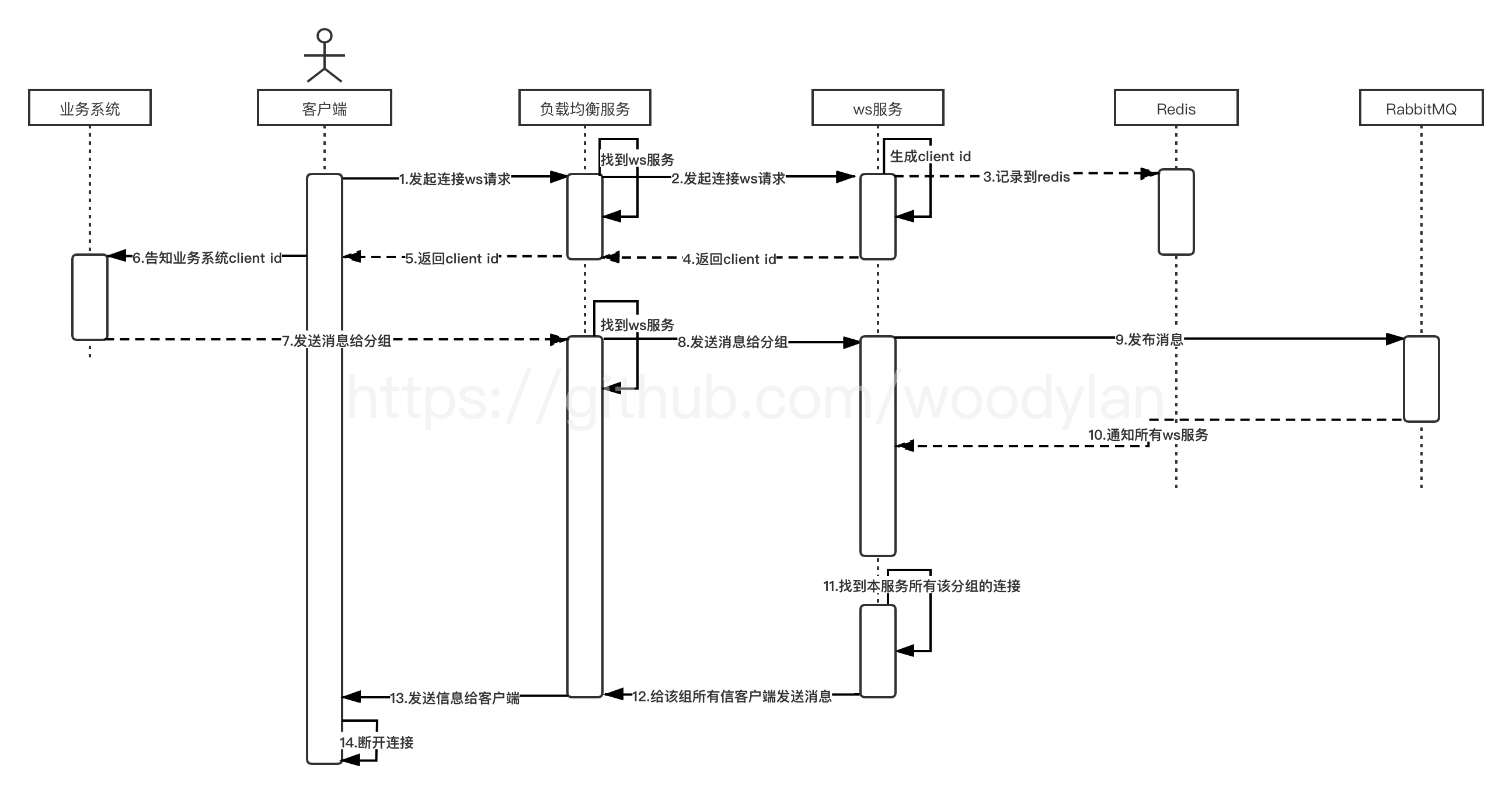 WebSocket微服务群发消息时序图